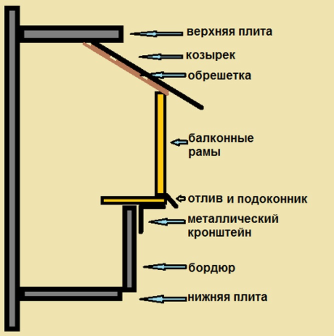 ВЫнос на балконе для остекления